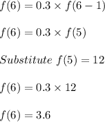 f(6) = 0.3 \times f(6-1)\\\\f(6) = 0.3 \times f(5)\\\\Substitute\ f(5) = 12\\\\f(6) = 0.3 \times 12\\\\f(6) = 3.6