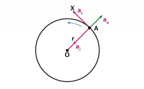 The component of acceleration perpendicular to an object’s velocity tells us: A. How the object’s sp