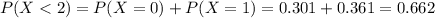 P(X < 2) = P(X = 0) + P(X = 1) = 0.301 + 0.361 = 0.662