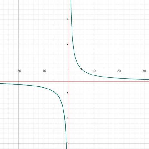 What are the equations of the asymptotes of the graph of f(x)=(5/x+7)−8 ?