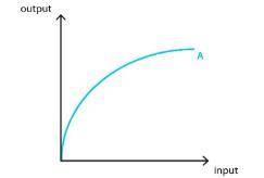 True or False: The shape of the production function reflects the law of diminishing marginal returns