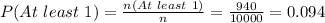 P(At\ least\ 1)=\frac{n(At\ least\ 1)}{n} =\frac{940}{10000}=0.094
