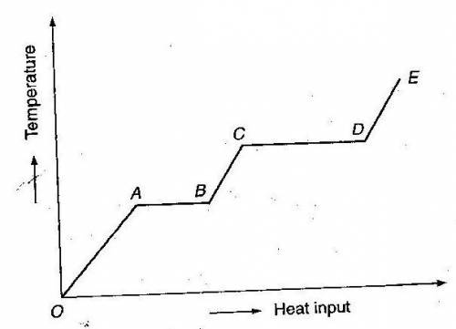 Select the statements that correctly interpret the data in this heating curve. The consistent temper