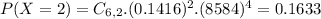 P(X = 2) = C_{6,2}.(0.1416)^{2}.(8584)^{4} = 0.1633