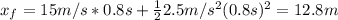 x_f = 15 m/s *0.8 s + \frac{1}{2} 2.5 m/s^2 (0.8 s)^2 = 12.8 m