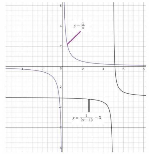 Describe the graph of y=1/2x-10 -3 comapred to the graph of y= 1/x