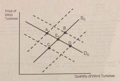 Supply and demand for wind turbines. The initial supply curve is S0, the initial demand curve is D0,