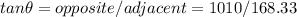 tan \theta = opposite/adjacent = 1010/168.33