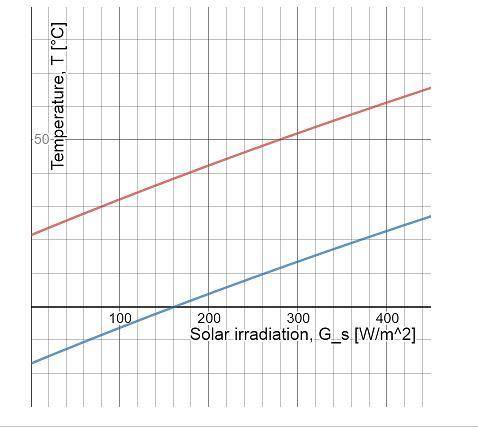 A plane layer of coal of thickness L=1 m experiences uniform volumetric generation at a rate of q=20