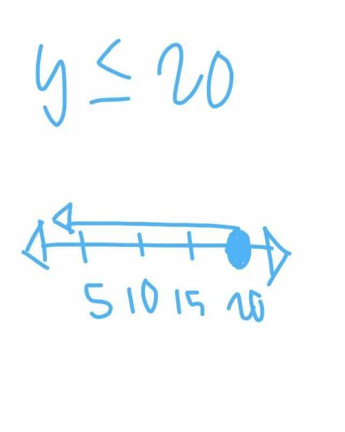 Draw a number line to represent the inequality y≤20