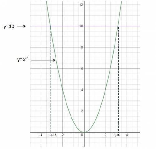 Sketch the region bounded by the curves y = x 2 and y = 10 then set up the integral needed to find t