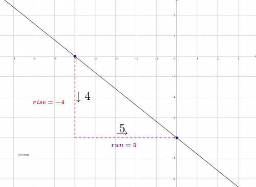 The line graphed below passes through the points (-5, 0) and (0, -4). Use the slope formula to calcu