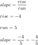 slope=\dfrac{rise}{run}\\\\rise=-4\\\\run=5\\\\slope=\dfrac{-4}{5}=-\dfrac{4}{5}