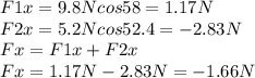 F1x=9.8 N cos 58 = 1.17 N\\F2x=5.2 N cos 52.4=-2.83 N\\Fx=F1x+F2x\\Fx=1.17 N-2.83 N=-1.66 N