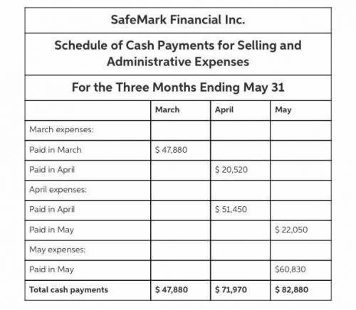 SafeMark Financial Inc. was organized on February 28. Projected selling and administrative expenses