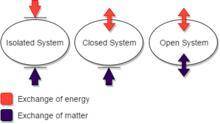 Which of the following is a sample of a close system