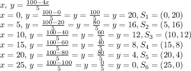 x,\, y=\frac{100-4x}{5}\\x=0,\, y=\frac{100-0}{5}=y=\frac{100}{5}=y=20, S_1= (0,20)\\x=5,\, y=\frac{100-20}{5}=y=\frac{80}{5}=y=16, S_2= (5,16)\\x=10,\, y=\frac{100-40}{5}=y=\frac{60}{5}=y=12, S_3= (10,12)\\x=15,\, y=\frac{100-60}{5}=y=\frac{40}{5}=y=8, S_4= (15,8)\\x=20,\, y=\frac{100-80}{5}=y=\frac{80}{5}=y=4, S_5= (20,4)\\x=25,\, y=\frac{100-100}{5}=y=\frac{0}{5}=y=0, S_6= (25,0)\\