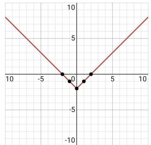 Graph y=|x|-2  PLEASE HELP ASAP