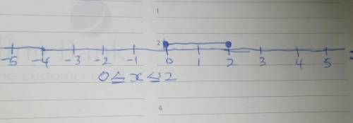 Draw a number line -5through 5 and mark 0≤x≤2