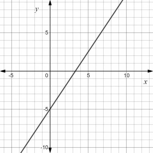 Graph the equation below by plotting the y-intercept and a second point on the line.  Y=3/2x-5