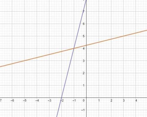 X-4y=-17 and y=4x +8 solve by graphing please and show the solution