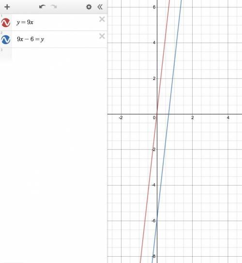 Y= 9x 9x - 6 = y determine whether the graphs of the given equations are parallel