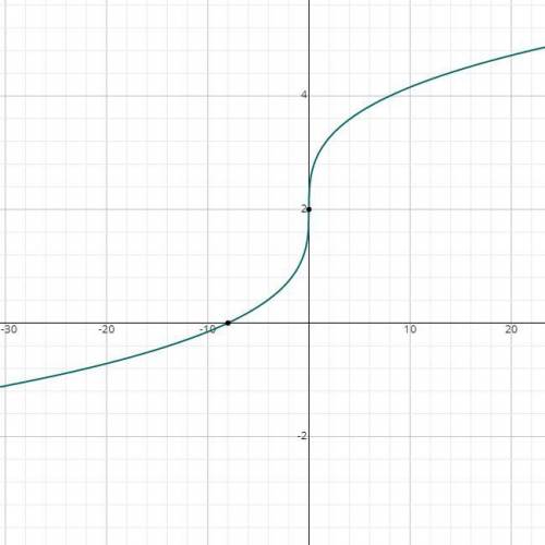 Which graph represents y = RootIndex 3 StartRoot x EndRoot + 2?