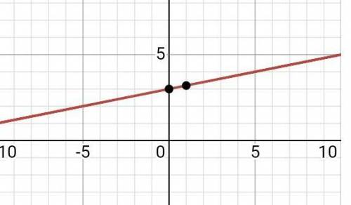 How do you graph y=1/5x+3