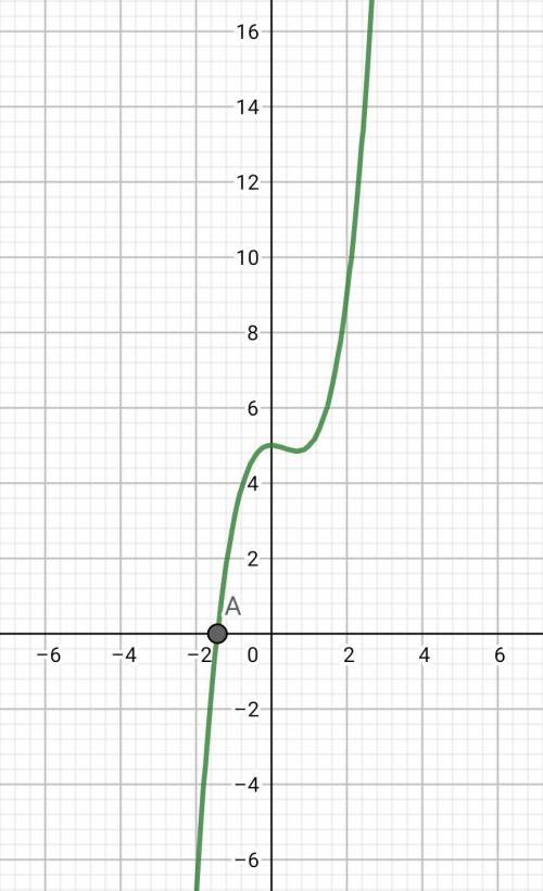 Graph y = x3 - x2 + 5 and use the Zero function to identify and type the value of the one real solut