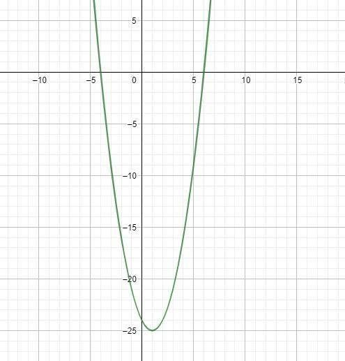 What are the vertex and x-intercepts of the graph of the function given below? y=x² - 2x - 24