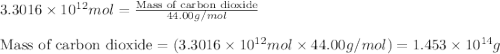 3.3016\times 10^{12}mol=\frac{\text{Mass of carbon dioxide}}{44.00g/mol}\\\\\text{Mass of carbon dioxide}=(3.3016\times 10^{12}mol\times 44.00g/mol)=1.453\times 10^{14}g