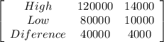 \left[\begin{array}{ccc}High&120000&14000\\Low&80000&10000\\Diference&40000&4000\\\end{array}\right]