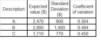 Assume you are risk-averse and have the following three choices. Expected Value Standard Deviation A