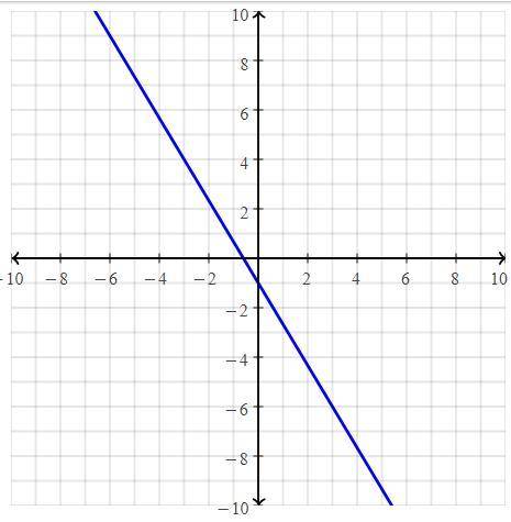 What is y= -5/3 x - 1 graphed