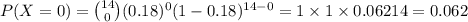 P(X=0)={14\choose 0}(0.18)^{0}(1-0.18)^{14-0}=1\times1\times0.06214=0.062