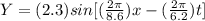 Y=(2.3)sin[(\frac{2\pi}{8.6} )x -(\frac{2\pi}{6.2} )t]