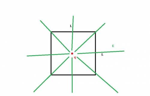 A point charge of magnitude q is at the center of a cube with sides of length L.a) What is the elect