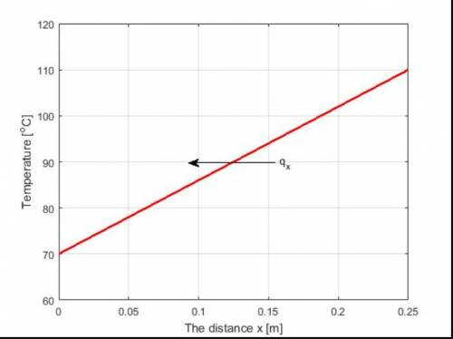 Consider steady-state conditions for one-dimensional conduction in a plane wall having a thermal con
