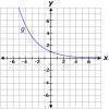 100 Points Consider the graph of function f Which is the graph of the function g(x) = f(-x)?