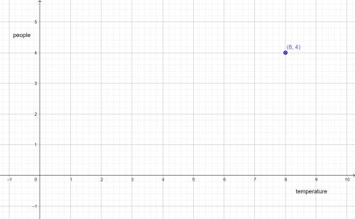 The x coordinate is the temperature in C and the Y coordinate is the change in number of people who