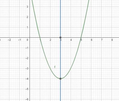 The graph of this quadratic function is a parabola. What is the equation of the axis of symmetry? y=