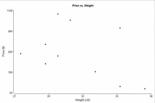 Is there a relationship between the weight and price of a mountain bike? The following data set give