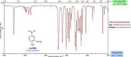 In IR spectroscopy, we normally talk about frequencies when in reality we are referring to wavenum