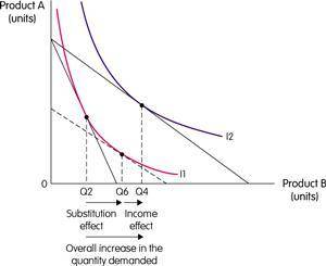 Find the income and substitution effect for good x due to this price change. That is, which change i