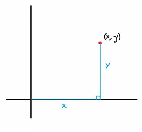 What is the distance from an arbitrary point (x,y) in ℝ2r2 to the x-axis?