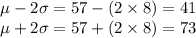 \mu-2\sigma=57-(2\times8)=41\\\mu+2\sigma=57+(2\times8)=73\\