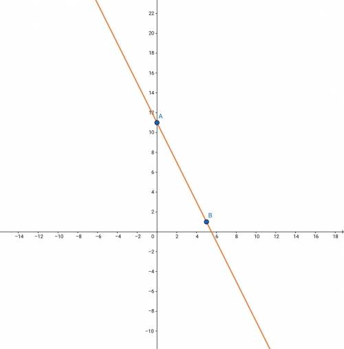 The graph of y = -2x+ 11 is: