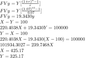 FVy=Y[\frac{(1+r)^n-1}{r}]\\FVy=Y[\frac{(1.07)^{10}-1}{0.07}]\\FVy=19.3430y\\X-Y=100\\220.4038X+19.3430Y=100000\\Y=X-100\\220.4038X-19.3430(X-100)=100000\\101934.3027=239.7468X\\X=425.17\\Y=325.17