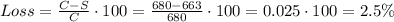 Loss=\frac{C-S}{C}\cdot 100 = \frac{680-663}{680}\cdot 100 =0.025\cdot 100 = 2.5\%