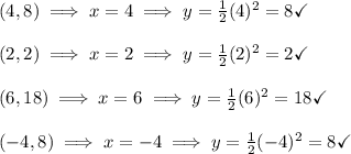 (4,8)\implies x=4\implies y=\frac{1}{2} (4)^2=8\checkmark\\ \\ (2,2)\implies x=2\implies y=\frac{1}{2} (2)^2=2\checkmark\\\\(6,18)\implies x=6\implies y=\frac{1}{2} (6)^2=18\checkmark\\ \\ (-4,8)\implies x=-4\implies y=\frac{1}{2} (-4)^2=8\checkmark